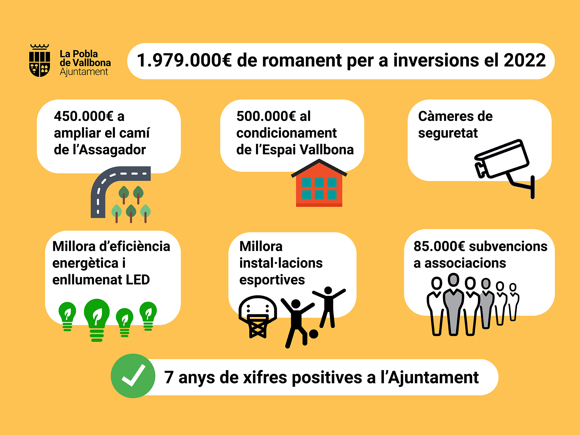 La Pobla de Vallbona destina 1.979.000 euros de l’estalvi de 2021 a inversions